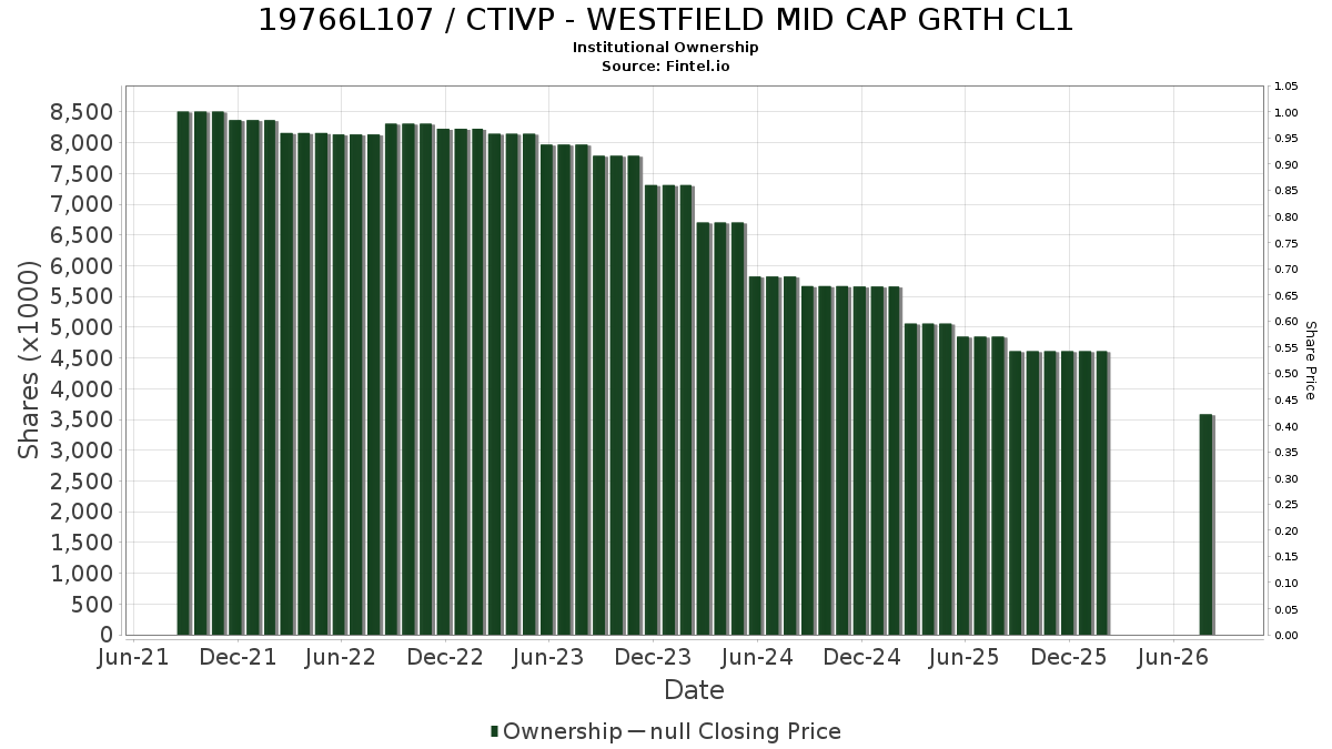 US19766L1070 / CTIVP - WESTFIELD MID CAP GRTH CL1 Institutional Ownership