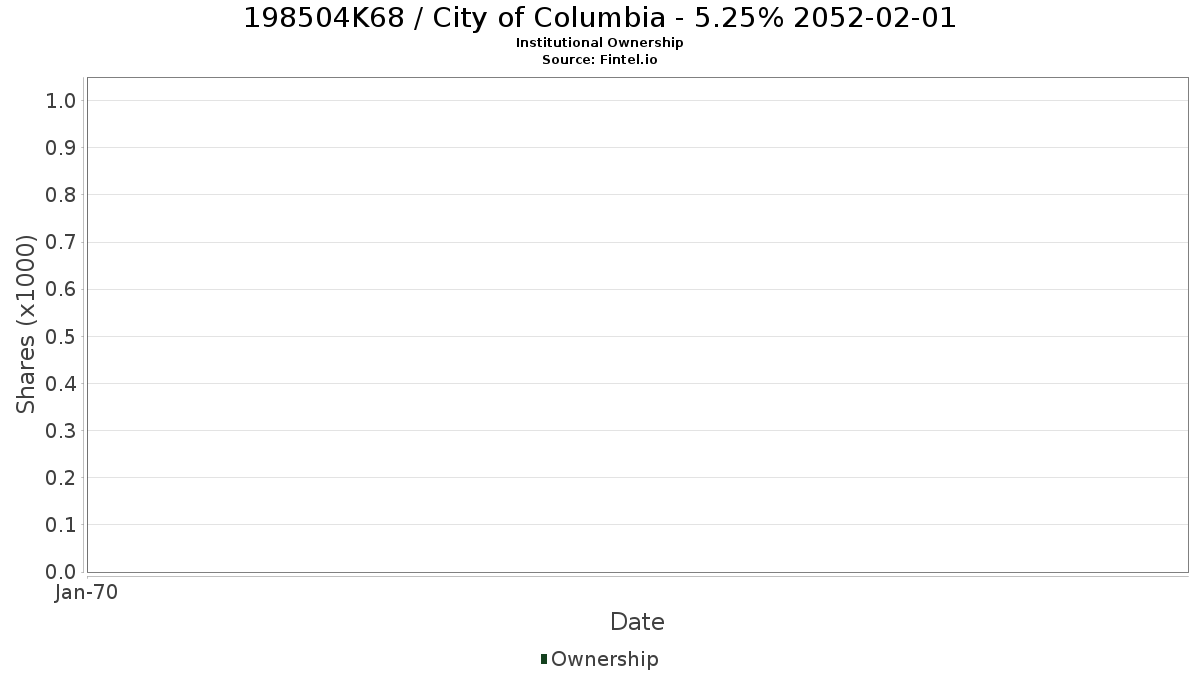 US198504K686 / City of Columbia - 5.25% 2052-02-01 Institutional Ownership