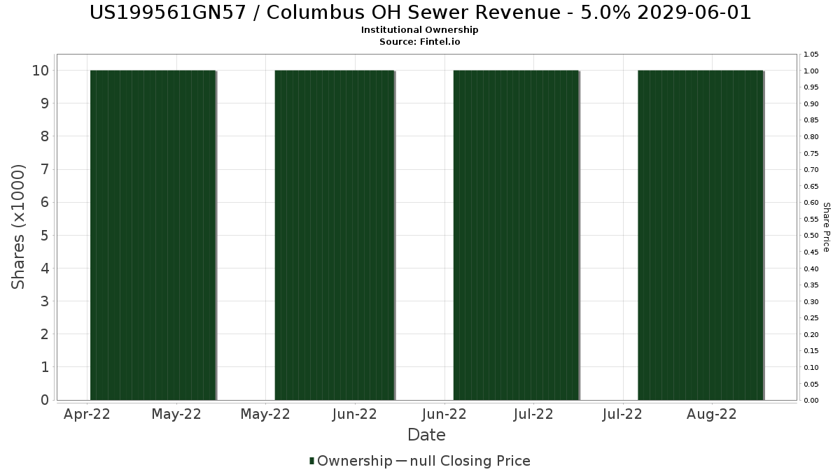 US199561GN57 / Columbus OH Sewer Revenue - 5.0% 2029-06-01 Institutional Ownership