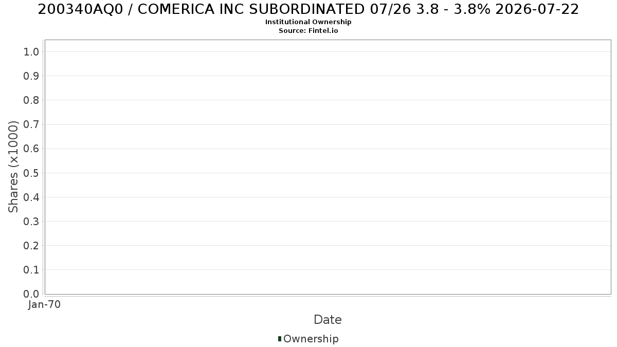 US200340AQ05 / COMERICA INC SUBORDINATED 07/26 3.8 - 3.8% 2026-07-22 Institutional Ownership