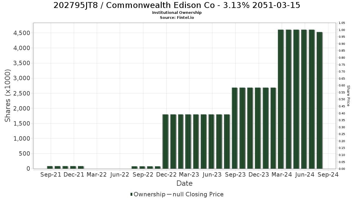 US202795JT82 / Commonwealth Edison Co - 3.13% 2051-03-15 Institutional Ownership