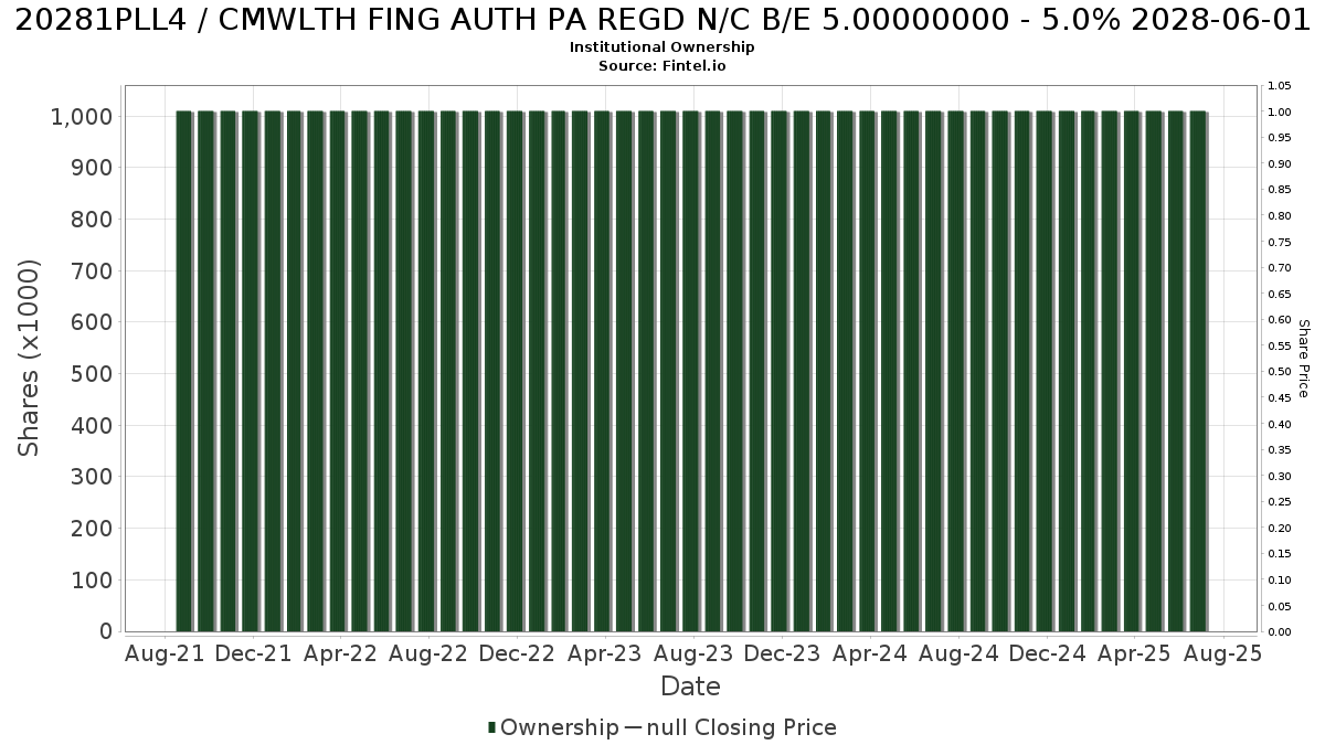 US20281PLL49 / CMWLTH FING AUTH PA REGD N/C B/E 5.00000000 - 5.0% 2028-06-01 Institutional Ownership