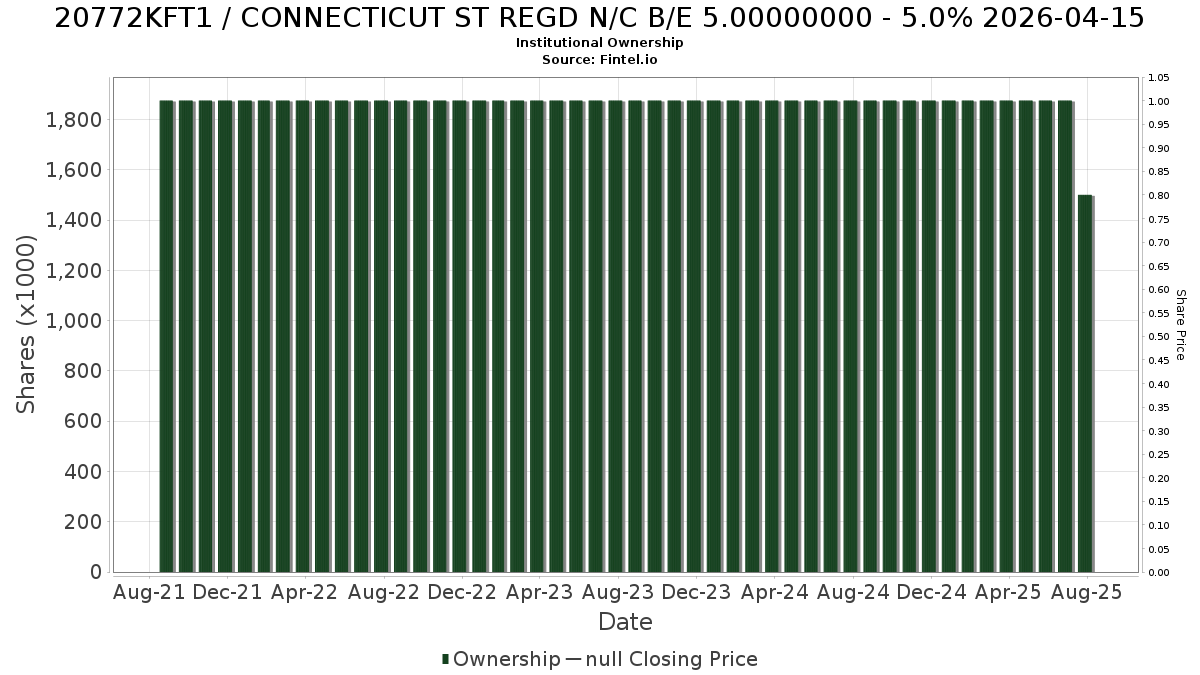 US20772KFT16 / CONNECTICUT ST REGD N/C B/E 5.00000000 - 5.0% 2026-04-15 Institutional Ownership