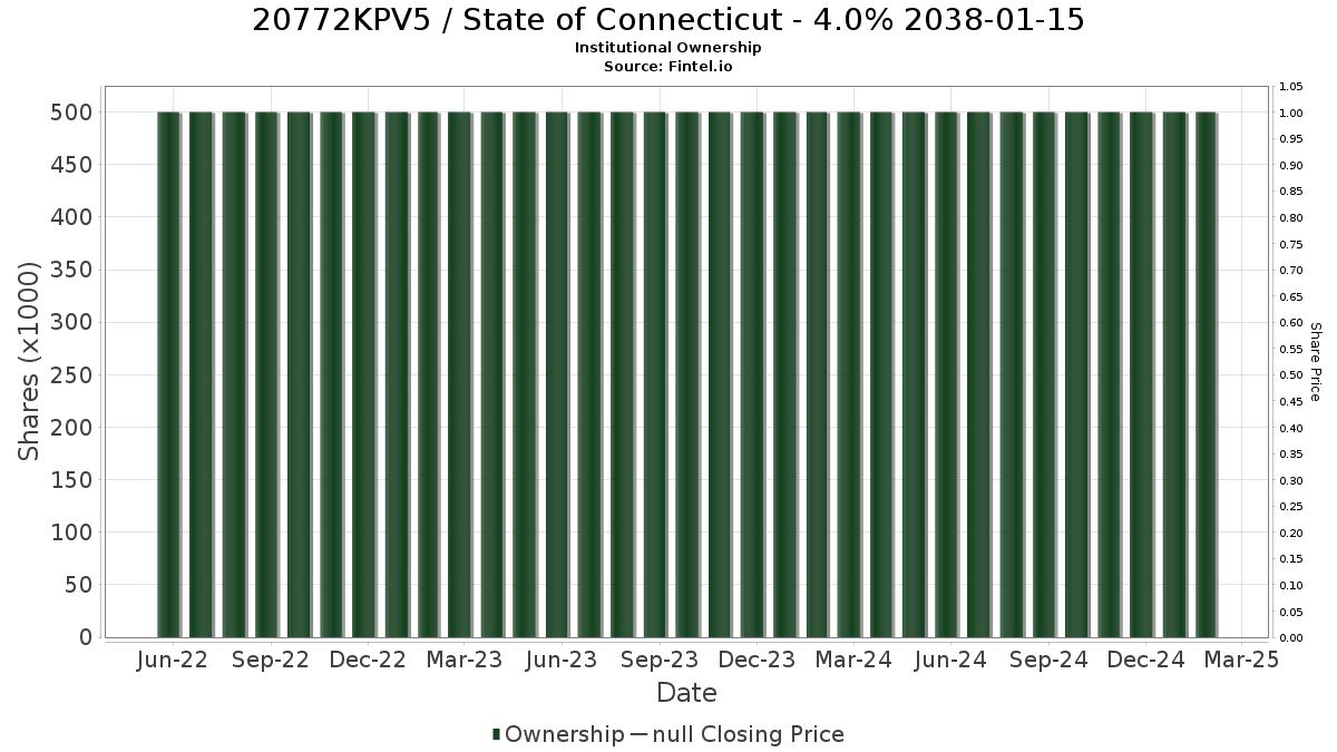 US20772KPV51 / State of Connecticut - 4.0% 2038-01-15 Institutional Ownership