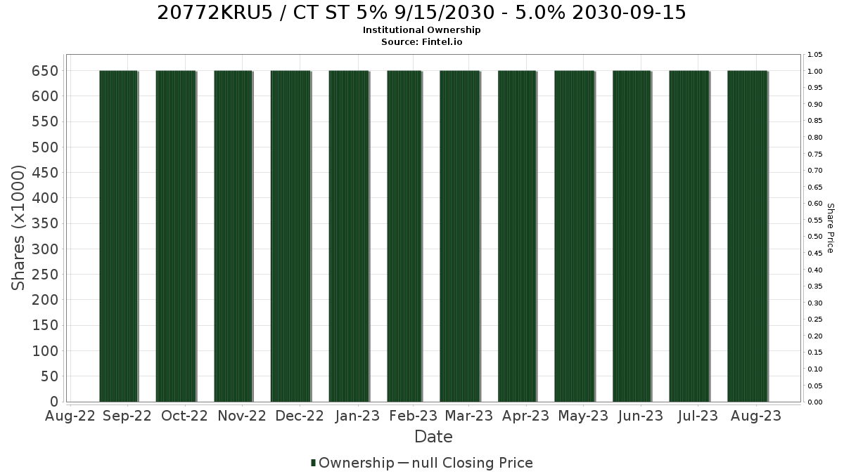 US20772KRU50 / CT ST 5% 9/15/2030 - 5.0% 2030-09-15 Institutional Ownership