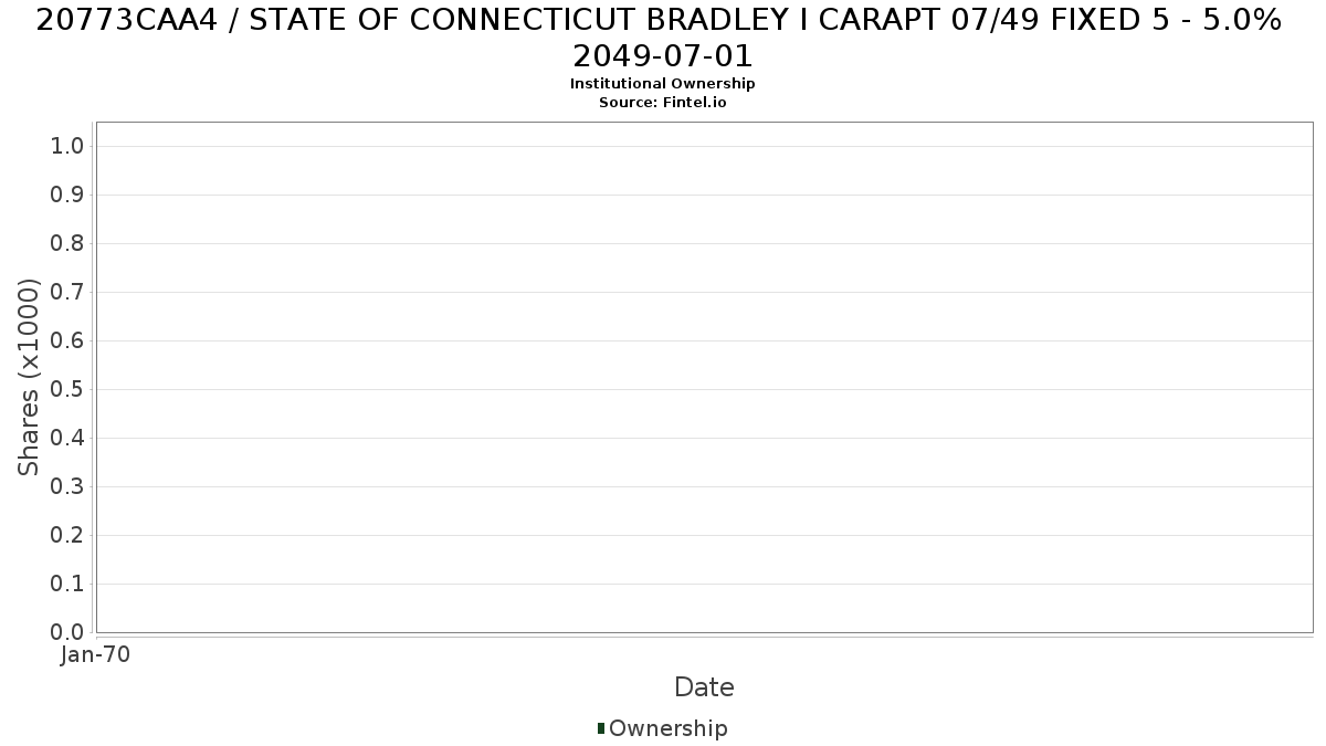 US20773CAA45 / STATE OF CONNECTICUT BRADLEY I CARAPT 07/49 FIXED 5 - 5.0% 2049-07-01 Institutional Ownership