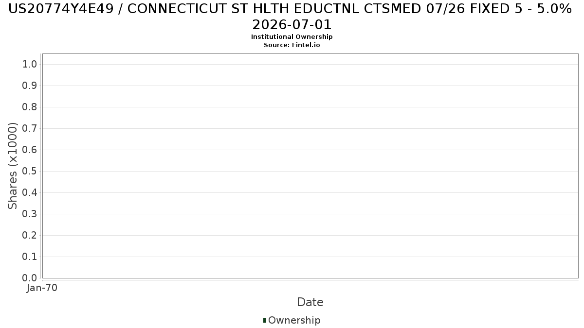 US20774Y4E49 / CONNECTICUT ST HLTH EDUCTNL CTSMED 07/26 FIXED 5 - 5.0% 2026-07-01 Institutional Ownership