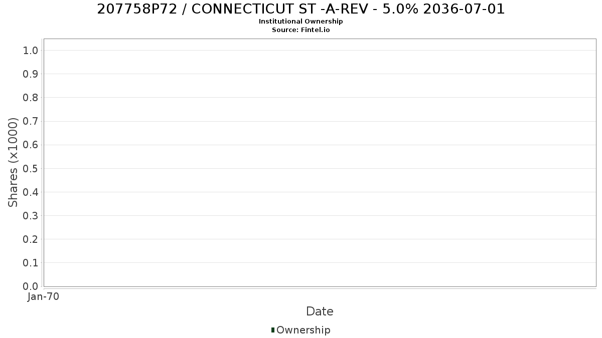US207758P728 / CONNECTICUT ST -A-REV - 5.0% 2036-07-01 Institutional Ownership