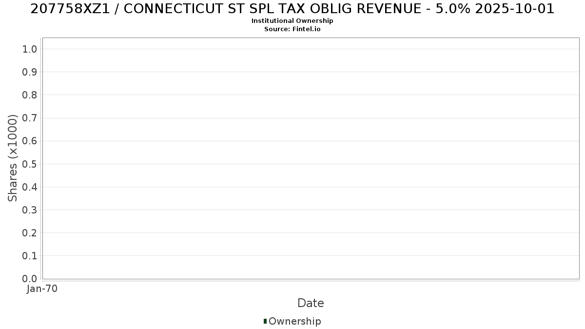 US207758XZ15 / CONNECTICUT ST SPL TAX OBLIG REVENUE - 5.0% 2025-10-01 Institutional Ownership