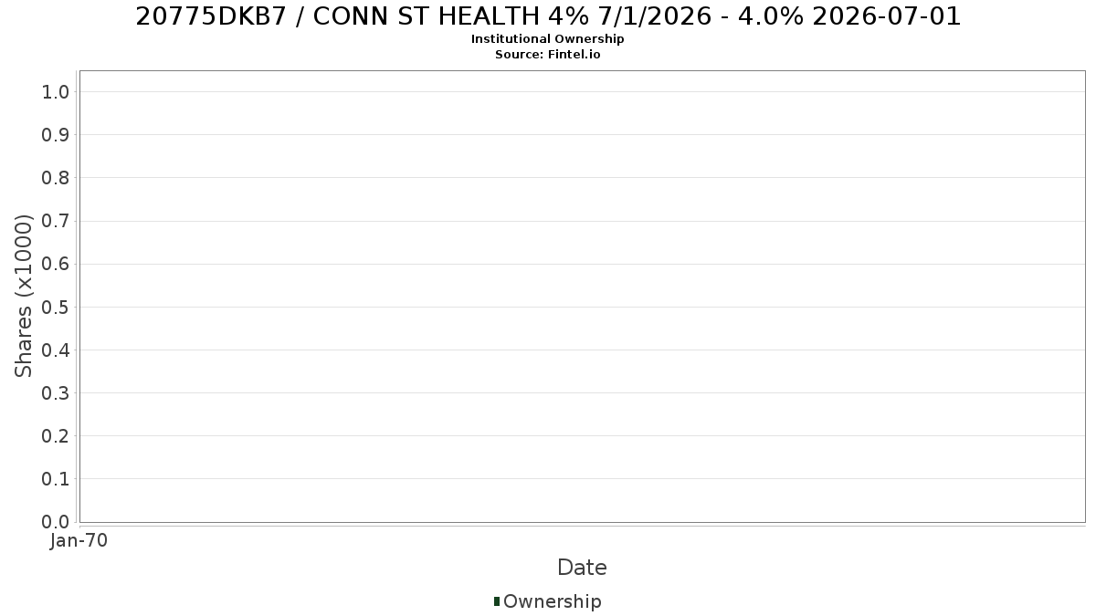 US20775DKB72 / CONN ST HEALTH 4% 7/1/2026 - 4.0% 2026-07-01 Institutional Ownership