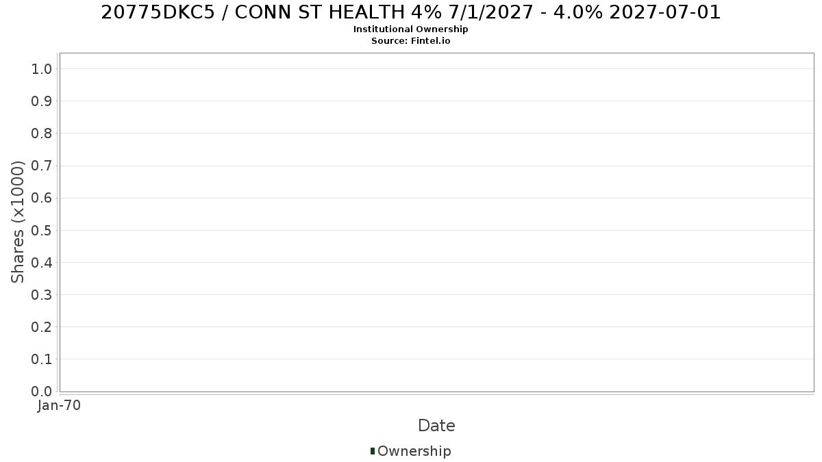 US20775DKC55 / CONN ST HEALTH 4% 7/1/2027 - 4.0% 2027-07-01 Institutional Ownership