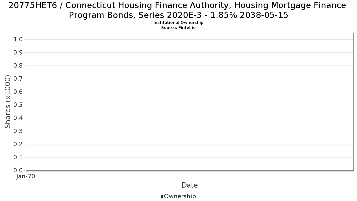 US20775HET68 / Connecticut Housing Finance Authority, Housing Mortgage Finance Program Bonds, Series 2020E-3 - 1.85% 2038-05-15 Institutional Ownership