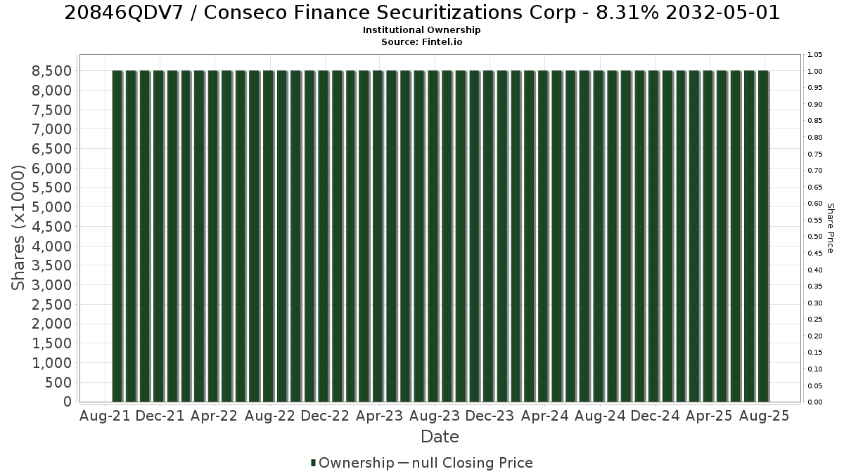 US20846QDV77 / Conseco Finance Securitizations Corp - 8.31% 2032-05-01 Institutional Ownership