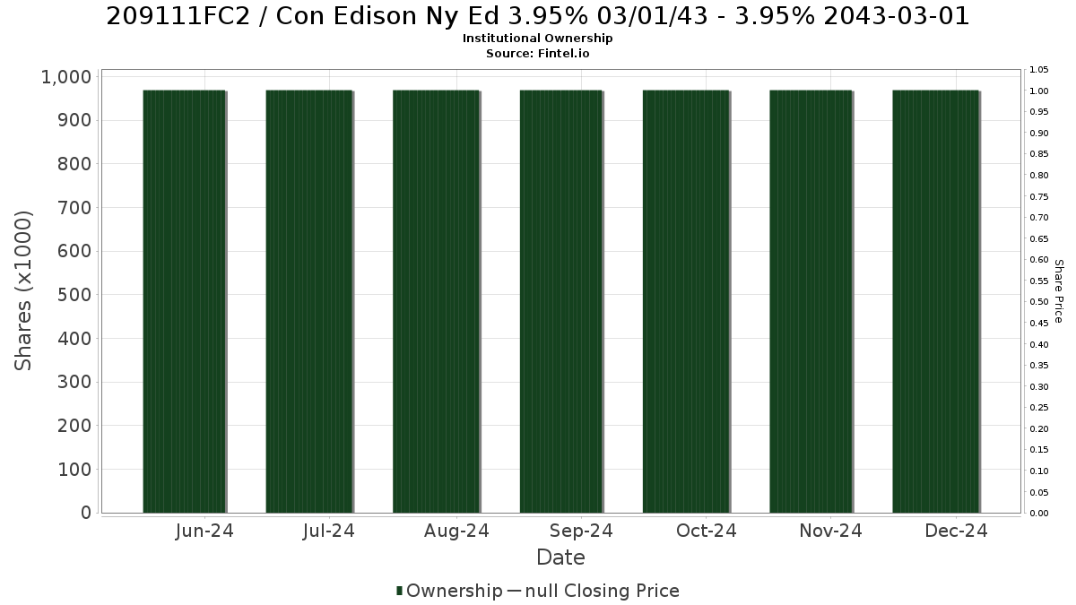 US209111FC20 / Con Edison Ny Ed 3.95% 03/01/43 - 3.95% 2043-03-01 Institutional Ownership