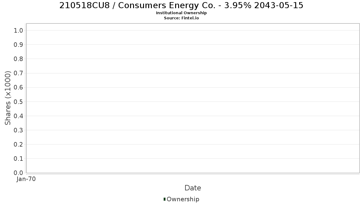 US210518CU85 / Consumers Energy Co. - 3.95% 2043-05-15 Institutional Ownership