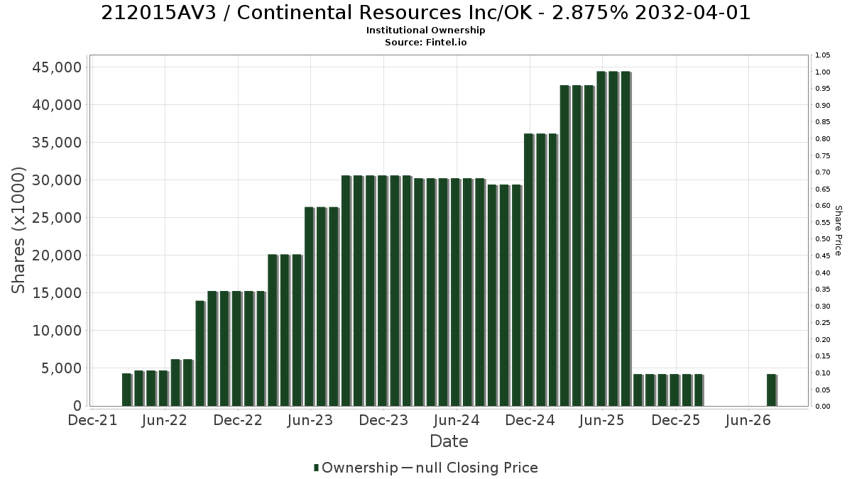 US212015AV31 / Continental Resources Inc/OK - 2.875% 2032-04-01 Institutional Ownership