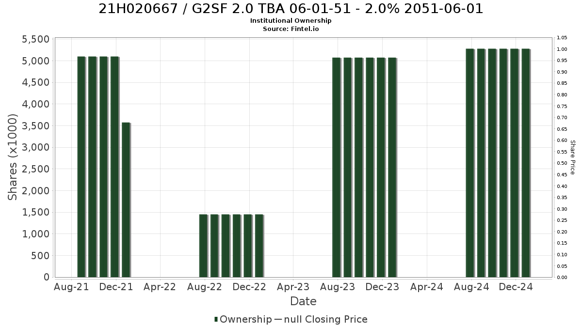 US21H0206670 / G2SF 2.0 TBA 06-01-51 - 2.0% 2051-06-01 Institutional Ownership