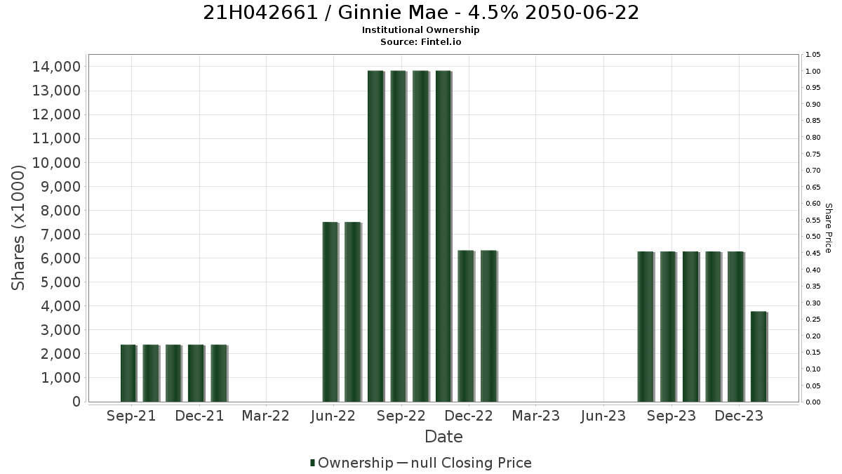 US21H0426617 / Ginnie Mae - 4.5% 2050-06-22 Institutional Ownership
