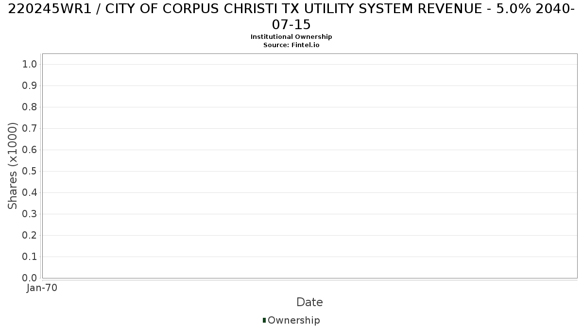 US220245WR10 / CITY OF CORPUS CHRISTI TX UTILITY SYSTEM REVENUE - 5.0% 2040-07-15 Institutional Ownership