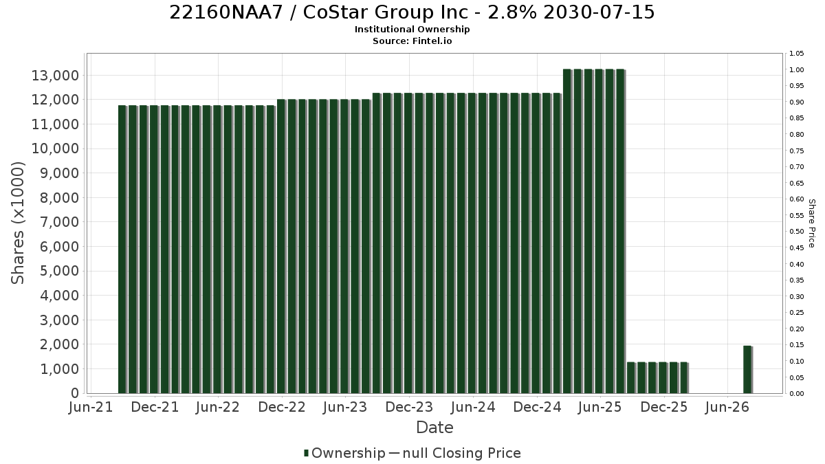 US22160NAA72 / CoStar Group Inc - 2.8% 2030-07-15 Institutional Ownership