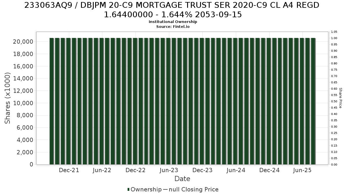 US233063AQ92 / DBJPM 20-C9 MORTGAGE TRUST SER 2020-C9 CL A4 REGD 1.64400000 - 1.644% 2053-09-15 Institutional Ownership