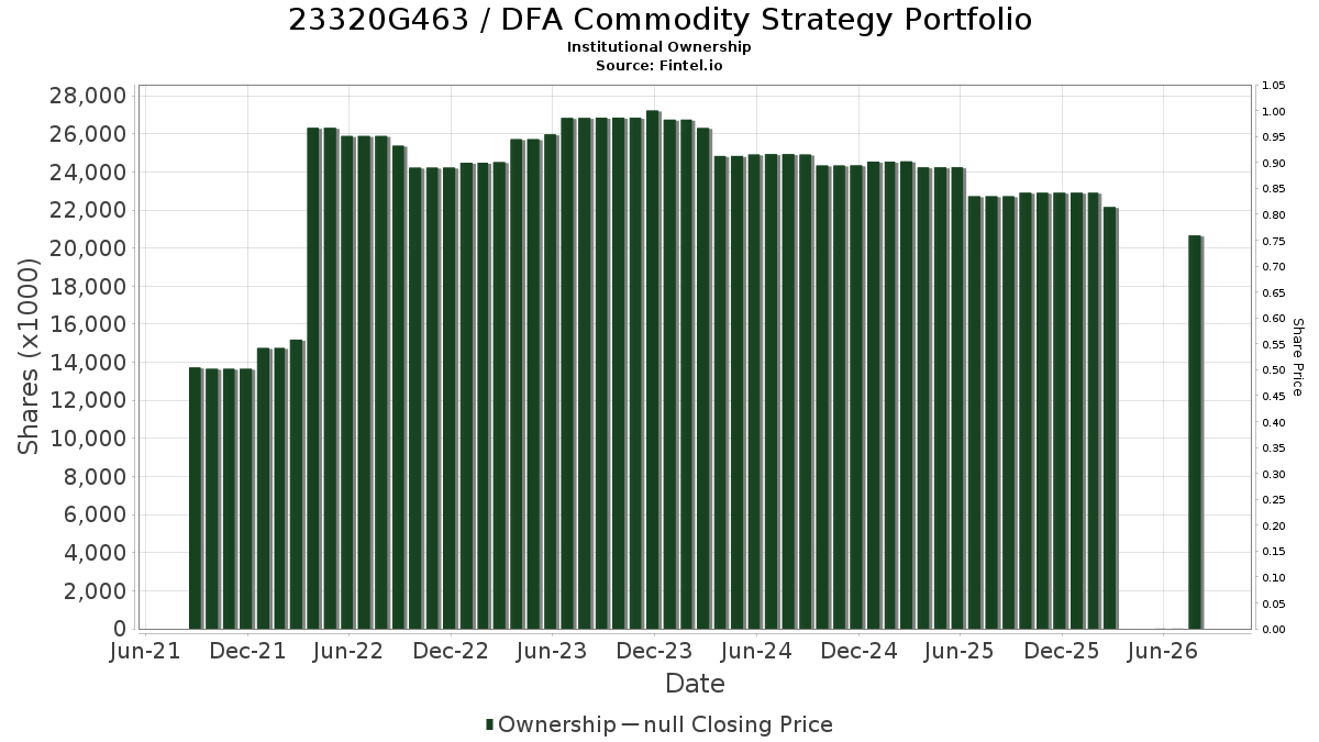 US23320G4635 / DFA Commodity Strategy Portfolio Institutional Ownership