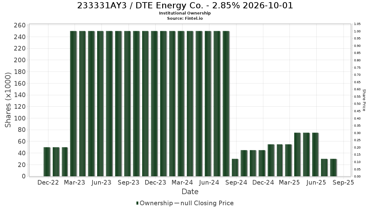 US233331AY31 / DTE Energy Co. - 2.85% 2026-10-01 Institutional Ownership