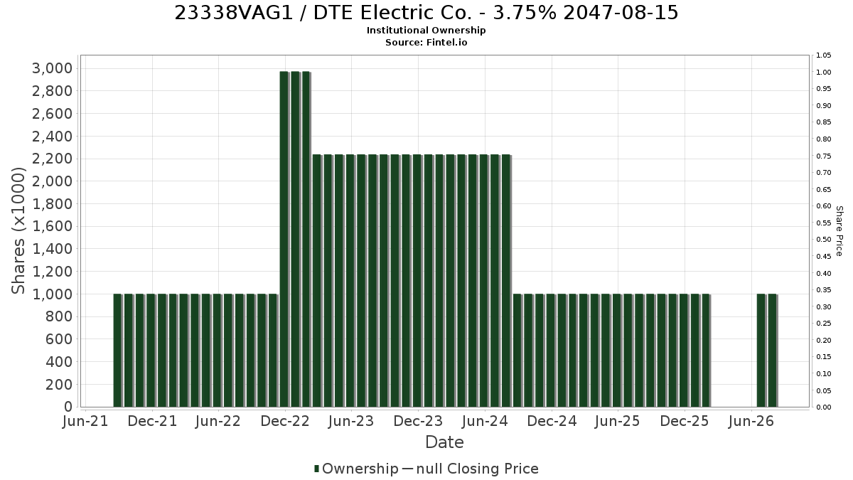 US23338VAG14 / DTE Electric Co. - 3.75% 2047-08-15 Institutional Ownership