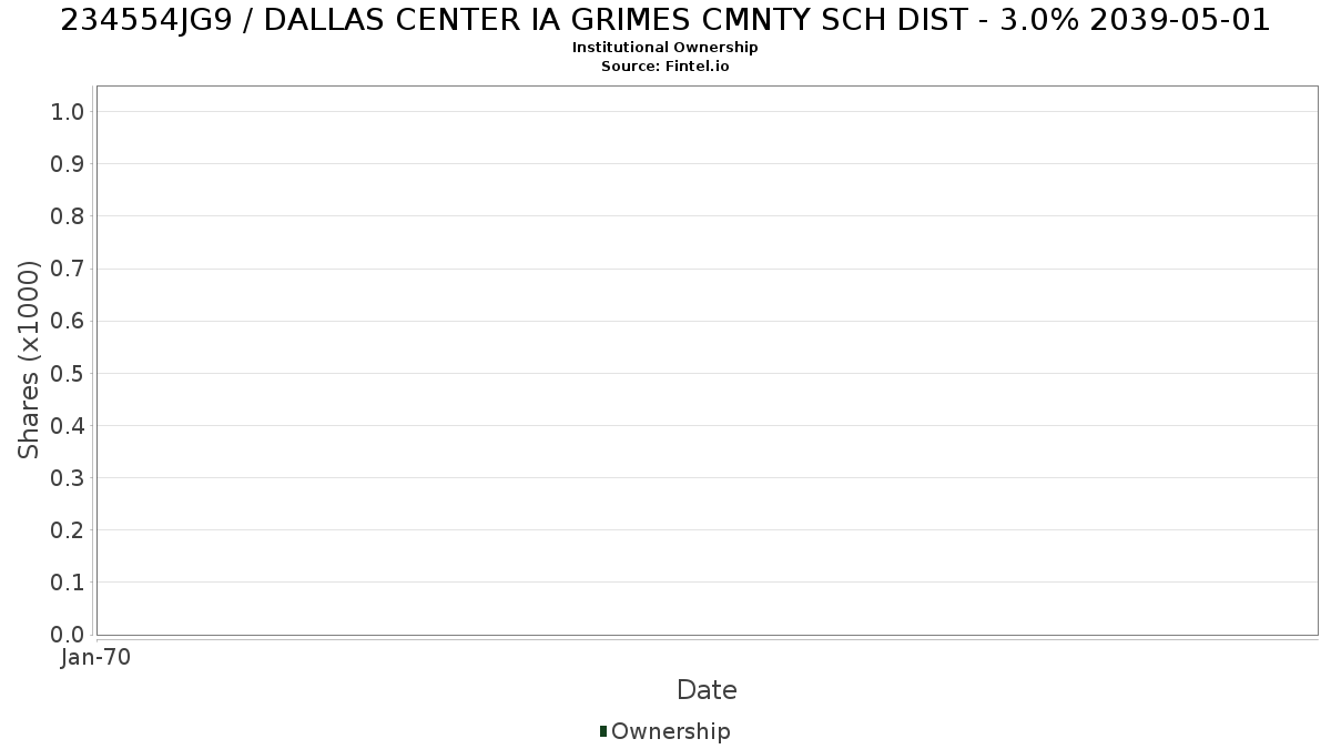 US234554JG99 / DALLAS CENTER IA GRIMES CMNTY SCH DIST - 3.0% 2039-05-01 Institutional Ownership