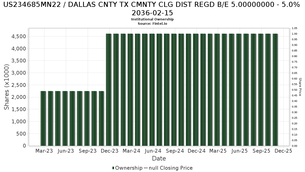 US234685MN22 / DALLAS CNTY TX CMNTY CLG DIST REGD B/E 5.00000000 - 5.0% 2036-02-15 Institutional Ownership