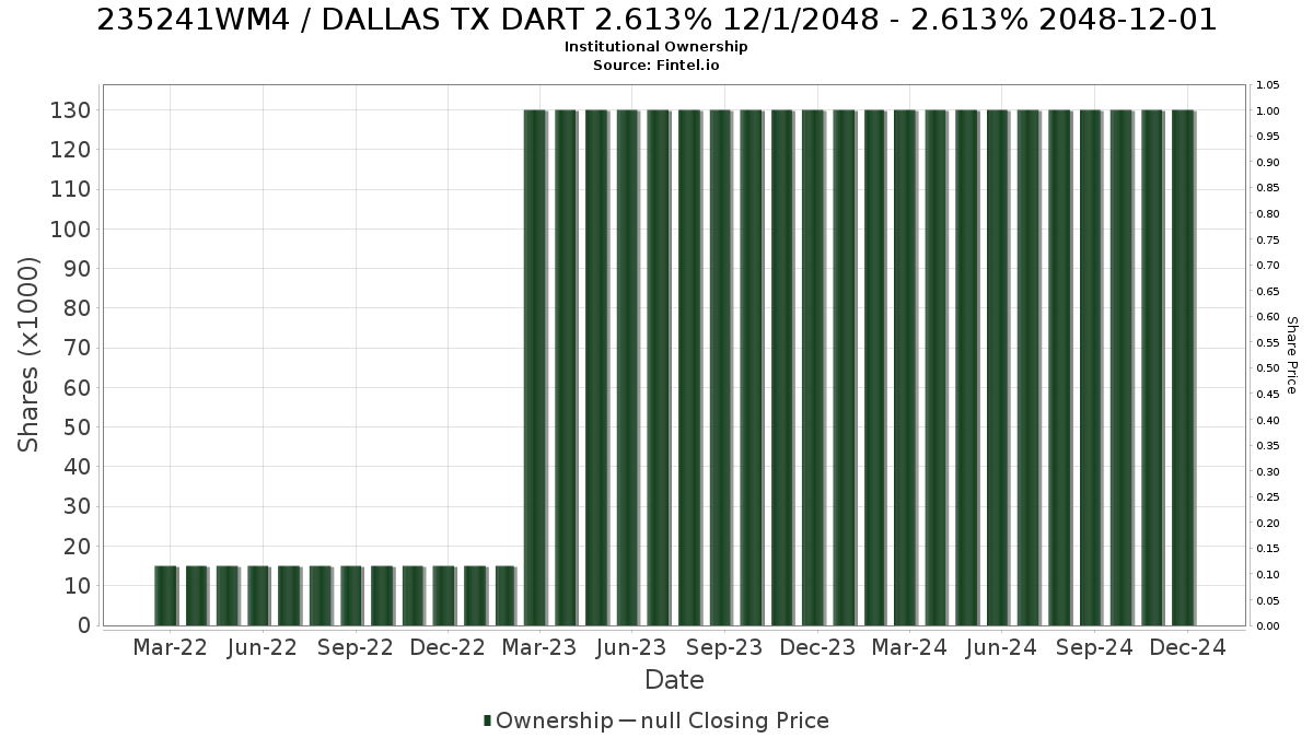 US235241WM41 / DALLAS TX DART 2.613% 12/1/2048 - 2.613% 2048-12-01 Institutional Ownership