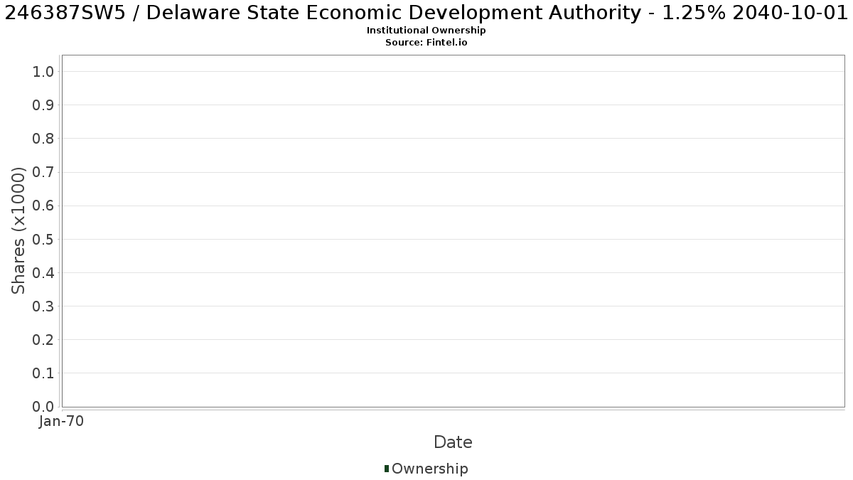 US246387SW53 / Delaware State Economic Development Authority - 1.25% 2040-10-01 Institutional Ownership
