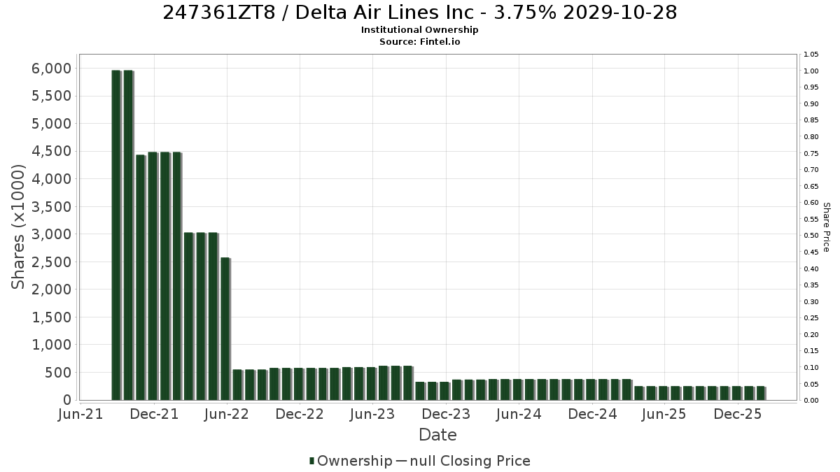US247361ZT81 / Delta Air Lines Inc - 3.75% 2029-10-28 Institutional Ownership