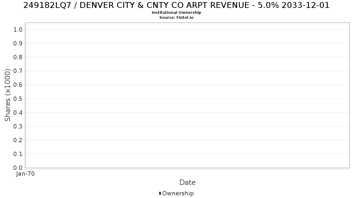 US249182LQ75 / DENVER CITY & CNTY CO ARPT REVENUE - 5.0% 2033-12-01 Institutional Ownership