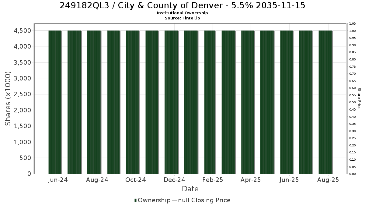 US249182QL34 / City & County of Denver - 5.5% 2035-11-15 Institutional Ownership