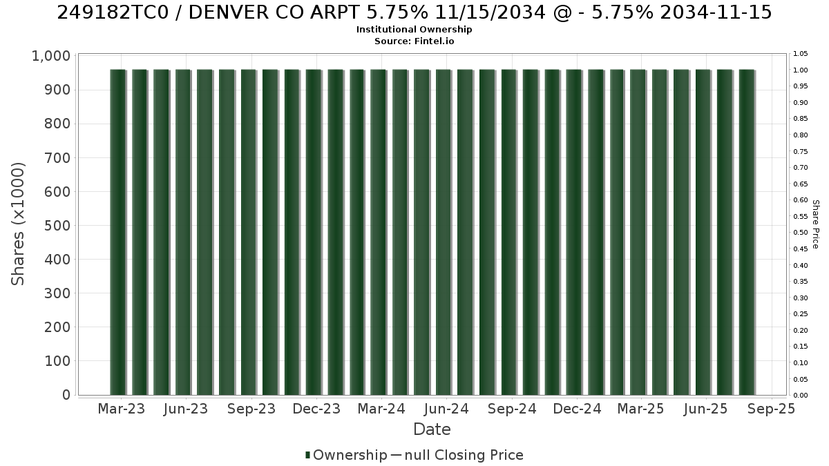 US249182TC08 / DENVER CO ARPT 5.75% 11/15/2034 @ - 5.75% 2034-11-15 Institutional Ownership