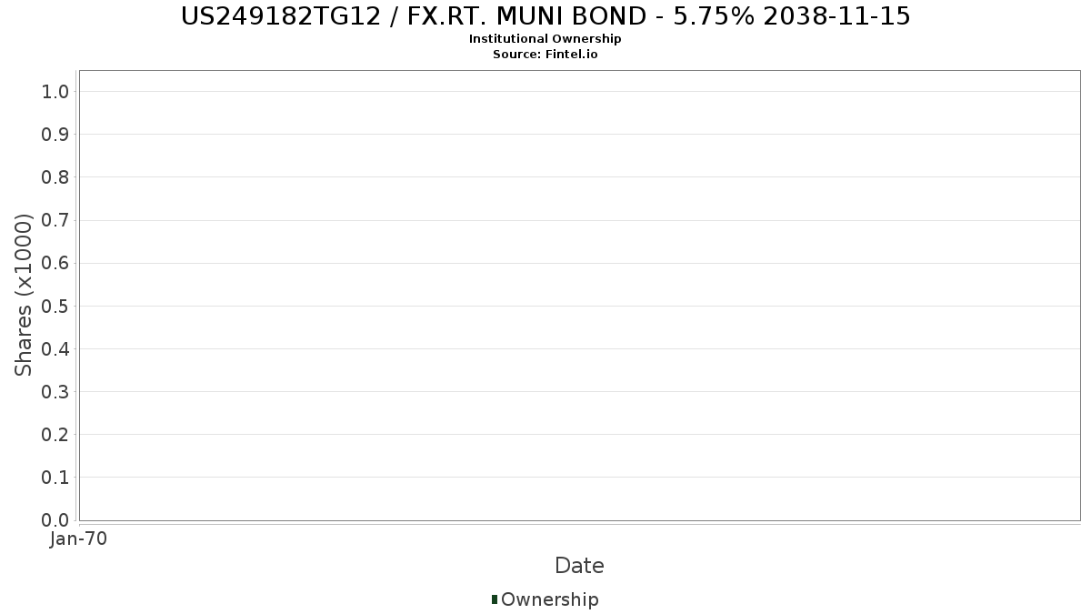US249182TG12 / FX.RT. MUNI BOND - 5.75% 2038-11-15 Institutional Ownership