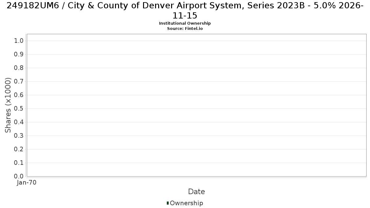 US249182UM60 / City & County of Denver Airport System, Series 2023B - 5.0% 2026-11-15 Institutional Ownership