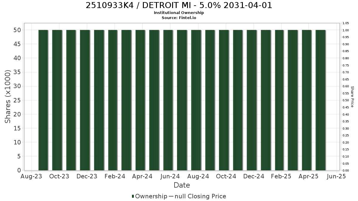 US2510933K44 / DETROIT MI - 5.0% 2031-04-01 Institutional Ownership
