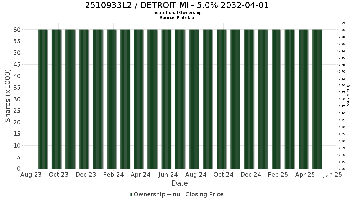 US2510933L27 / DETROIT MI - 5.0% 2032-04-01 Institutional Ownership
