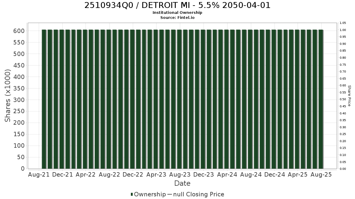 US2510934Q05 / DETROIT MI - 5.5% 2050-04-01 Institutional Ownership