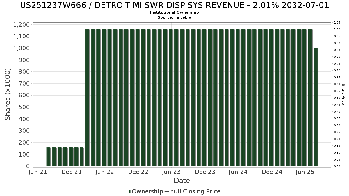 US251237W666 / DETROIT MI SWR DISP SYS REVENUE - 2.01% 2032-07-01 Institutional Ownership