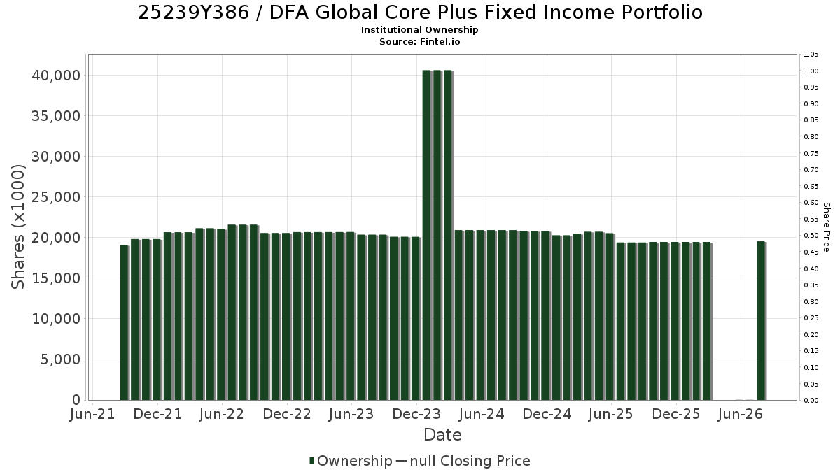 US25239Y3861 / DFA Global Core Plus Fixed Income Portfolio Institutional Ownership