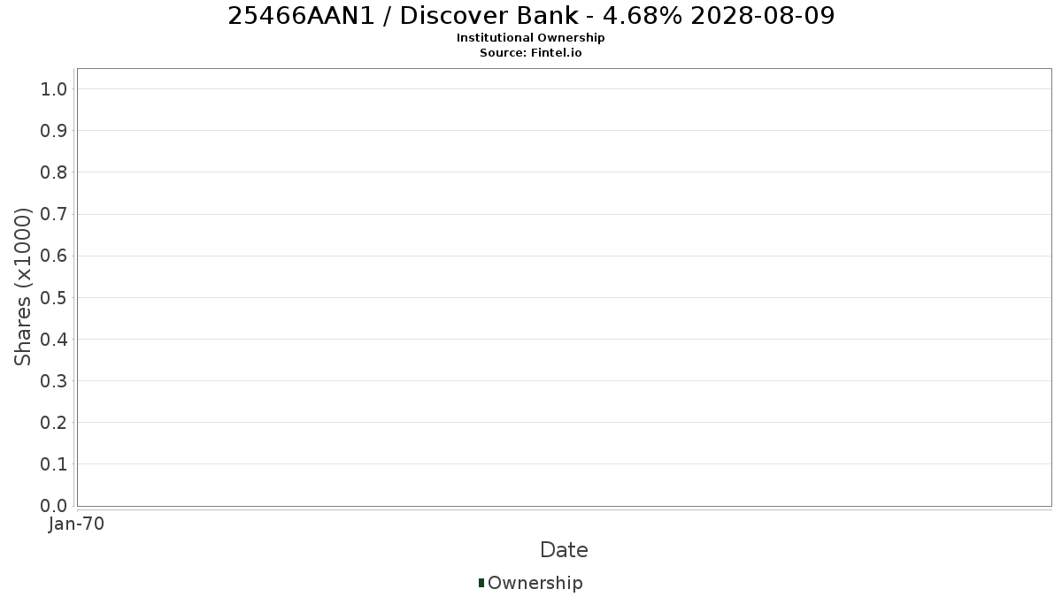 US25466AAN19 / Discover Bank - 4.68% 2028-08-09 Institutional Ownership
