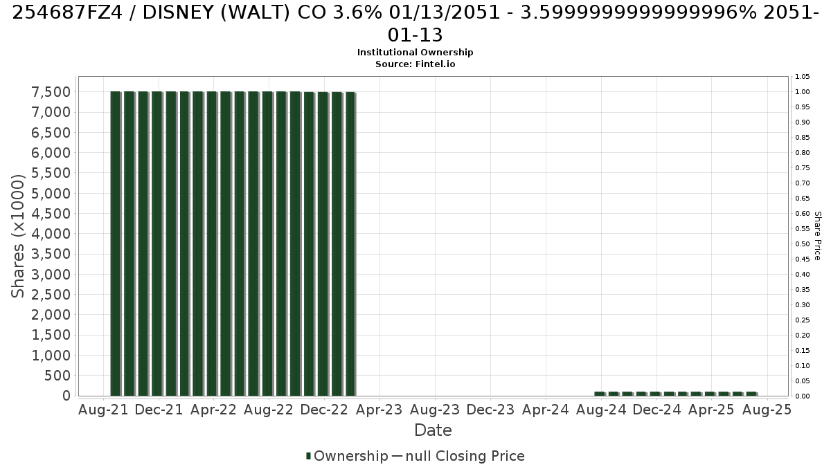 US254687FZ49 / DISNEY (WALT) CO 3.6% 01/13/2051 - 3.5999999999999996% 2051-01-13 Institutional Ownership
