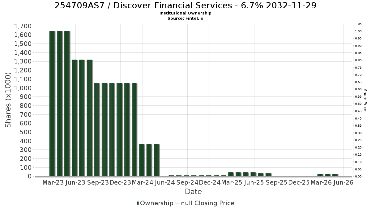 US254709AS70 / Discover Financial Services - 6.7% 2032-11-29 Institutional Ownership