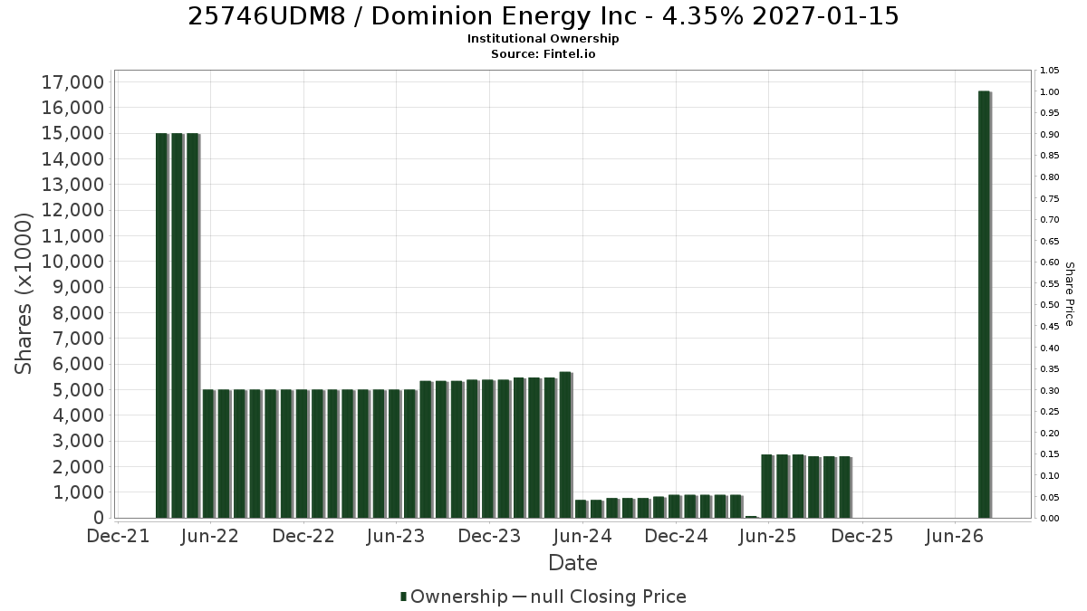 US25746UDM80 / Dominion Energy Inc - 4.35% 2027-01-15 Institutional Ownership