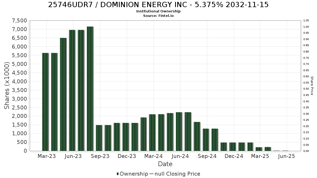 US25746UDR77 / DOMINION ENERGY INC - 5.375% 2032-11-15 Institutional Ownership