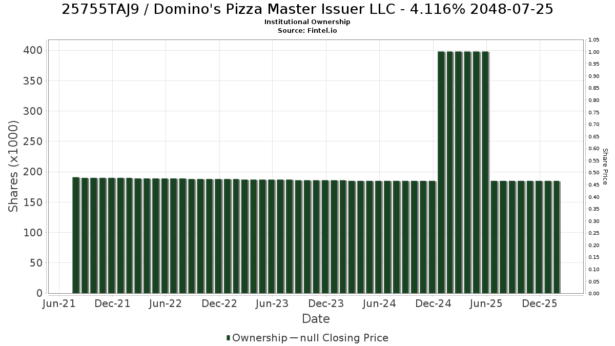 US25755TAJ97 / Domino's Pizza Master Issuer LLC - 4.116% 2048-07-25 Institutional Ownership