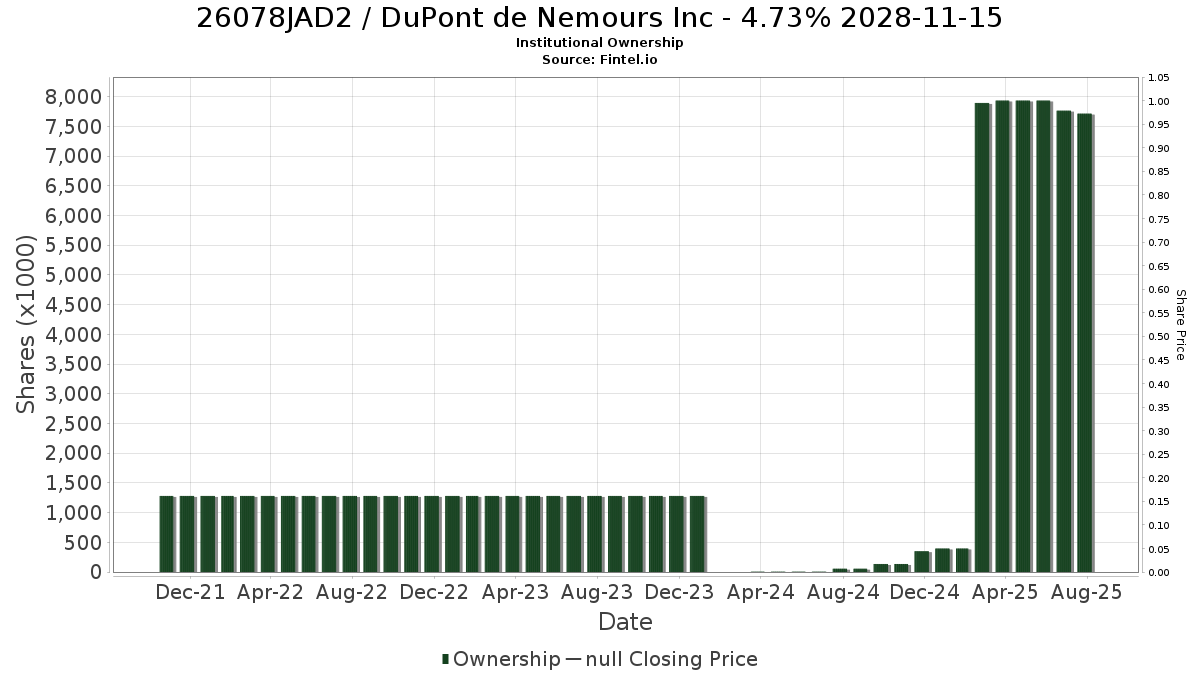 US26078JAD28 / DuPont de Nemours Inc - 4.73% 2028-11-15 Institutional Ownership
